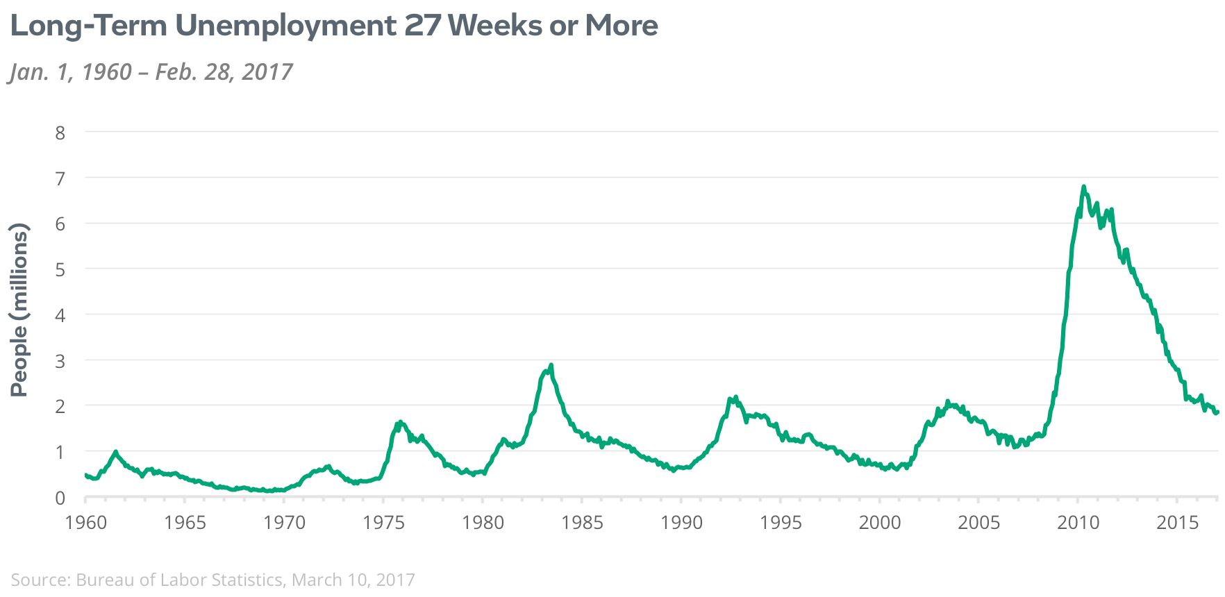 long term unemployed 27 weeks or more